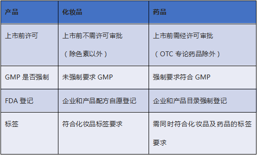 化妝品出口美國FDA認證法規(guī)解析