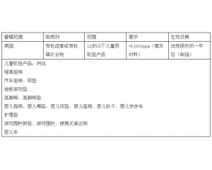 美國(guó)擬根據(jù)CPSIA限制某些兒童產(chǎn)品中的阻燃劑
