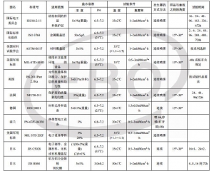 鹽霧試驗(yàn)標(biāo)準(zhǔn)/2018年最新鹽霧試驗(yàn)測(cè)試標(biāo)準(zhǔn)