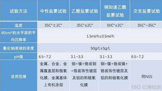 鹽霧試驗(yàn)方式比對(duì)